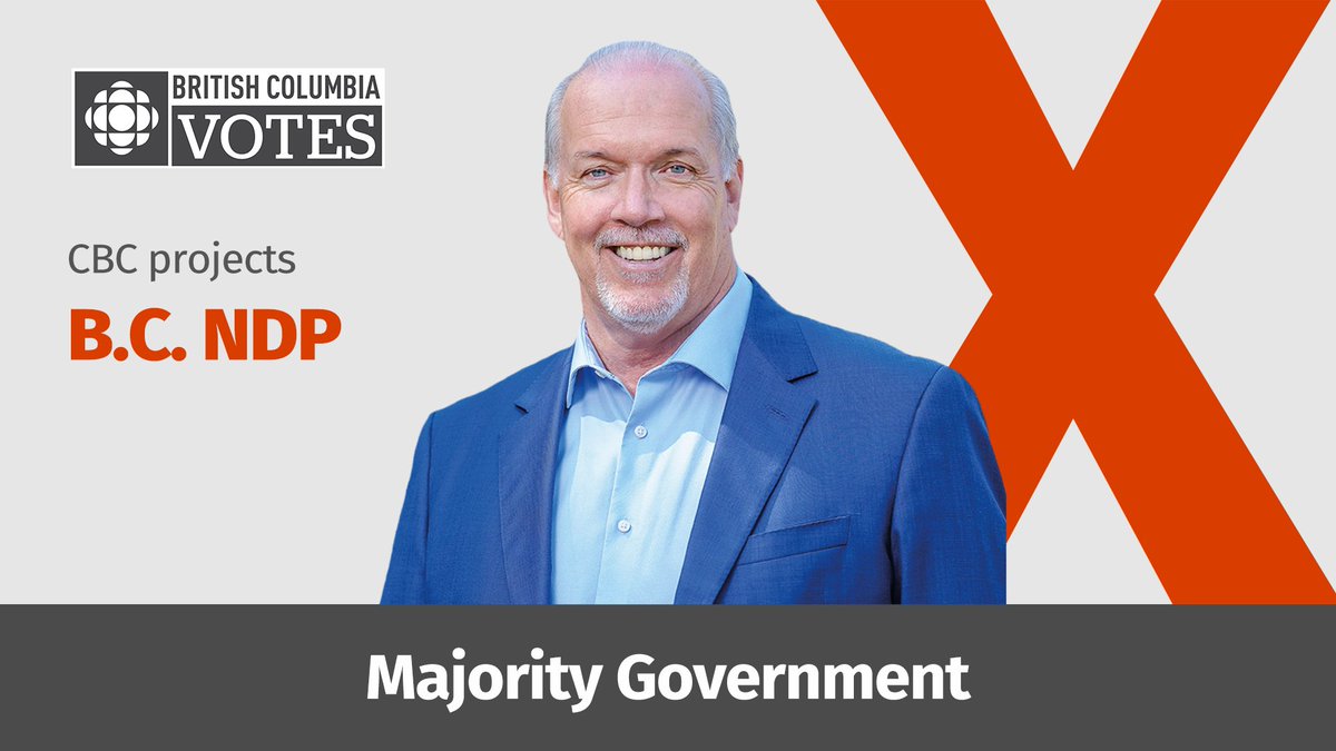 cbcnewsbc's tweet photo. BREAKING NEWS: CBC News projects the B.C. NDP will win a majority government. 

Follow our live election coverage for more: https://t.co/J9q2kzq6LG https://t.co/3amsNbopu5