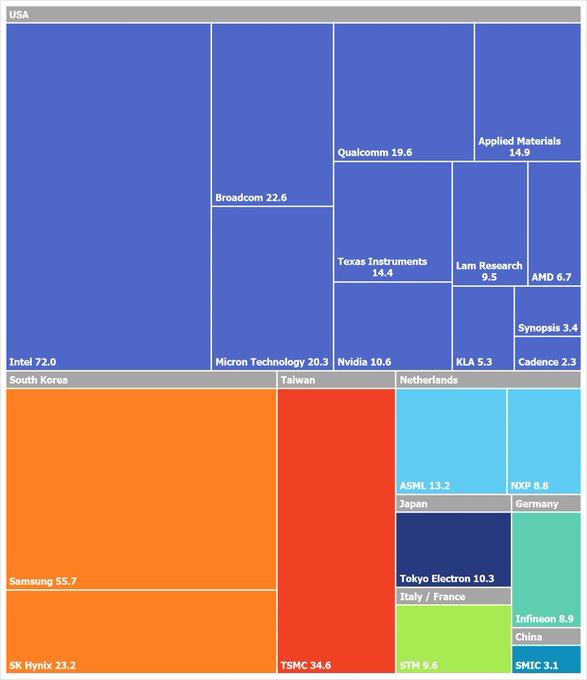 Global Semiconductors industry, ~$400 billion revenue last year alone. It will soon become the no.1 strategic<a href="/tag/restaurant"class="tags"><span>#restaurant</span></a>