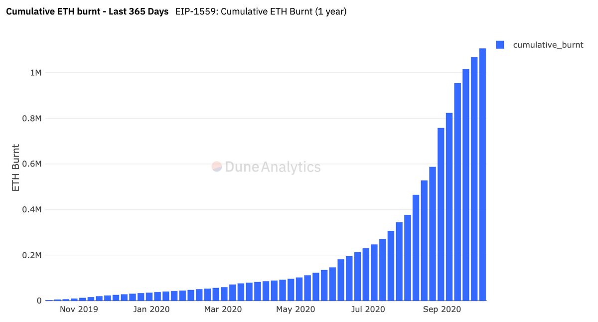 4 EIP 1559 if implemented would have burnt over 1 million  #ethereum in 2020.