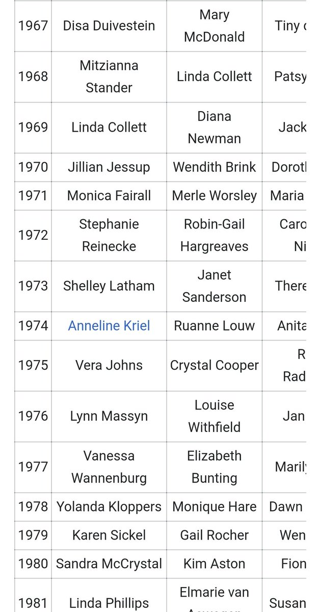 Miss South Africa history.A black woman never held the Miss SA title from its inception till about bo 38 years....  #MissSA