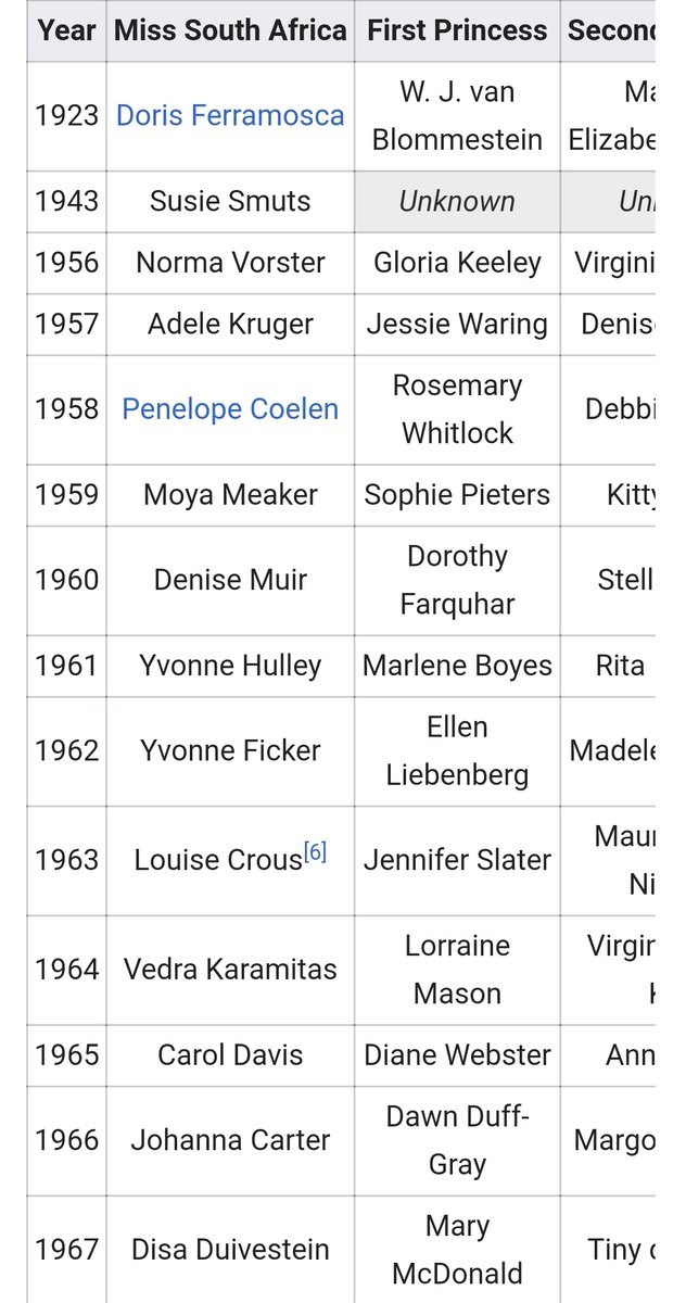 Miss South Africa history.A black woman never held the Miss SA title from its inception till about bo 38 years....  #MissSA