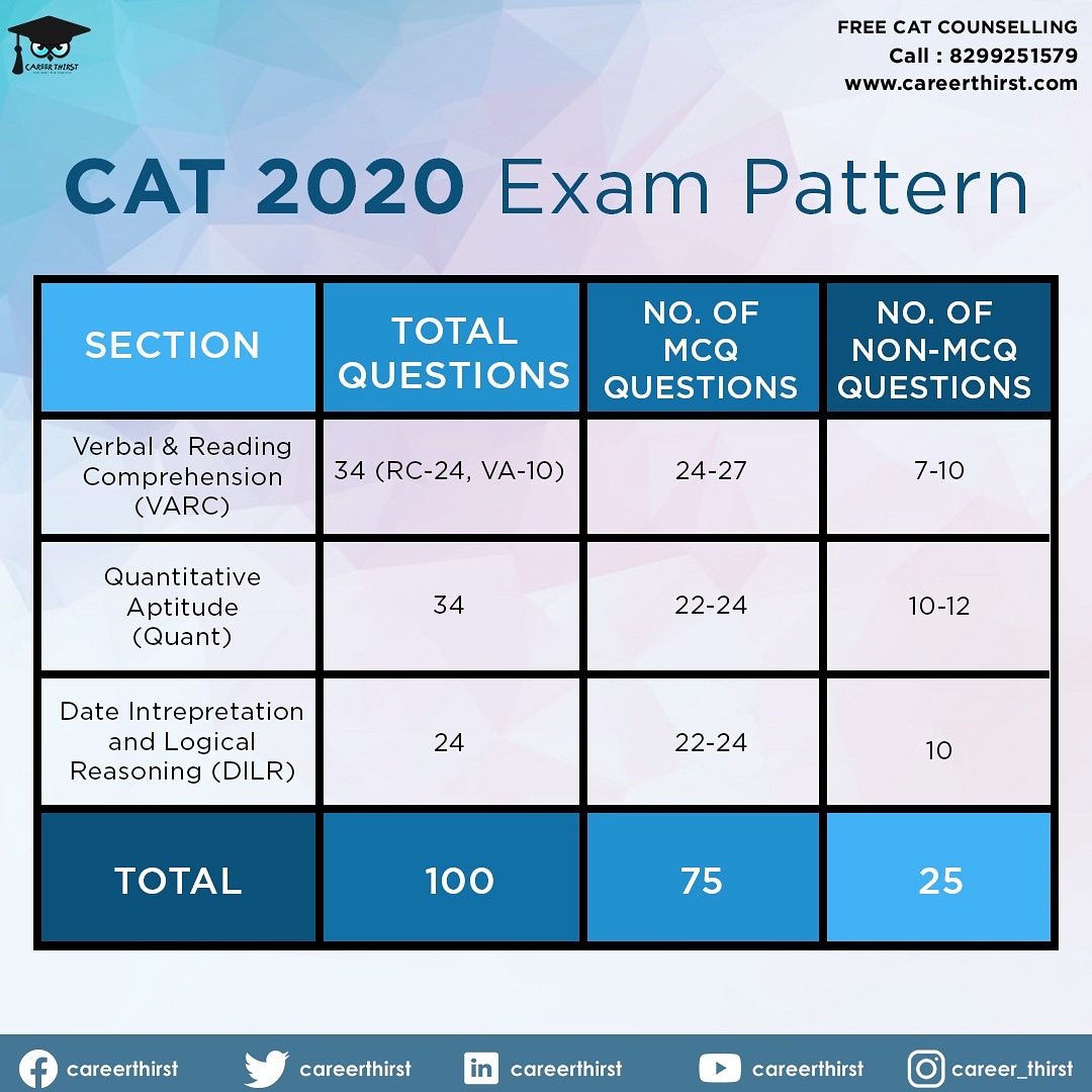careerthirst's tweet image. Updated Pattern of CAT Exam.
#catexam #catexamtips #catexampreparation #catcoaching #mba #mbaaspirants #verbalreasoning #quantativeaptitude #datainterpretation #iimamritsar #iimjammu #iimsirmaur #iimnagpur #iimranchi #iimraipur #iimshillong #iimkashipur #iimsambalpur .