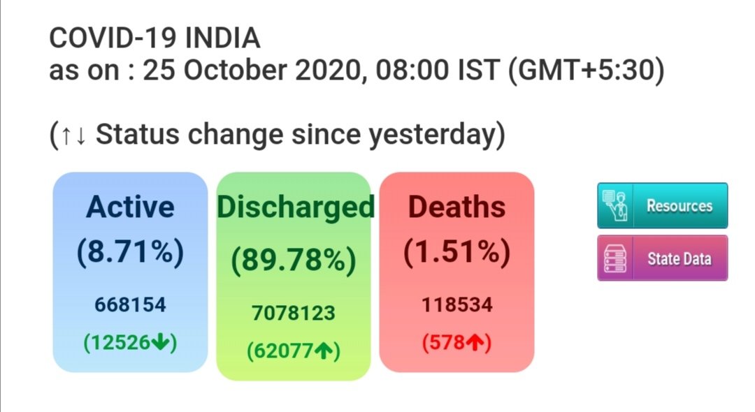 देश में #कोरोनावायरस की स्थिती..
केंद्रीय स्वास्थ्य एवं परिवार कल्याण मंत्रालय के आज सुबह ८ बजे तक के आंकडे .
#coronaupdatesindia
#IndiaFightsCorona
#Unlock
#MissionBeginAgain
#मेरा_परिवार_मेरी_जिम्मेदारी https://t.co/XVbYTOkrTk