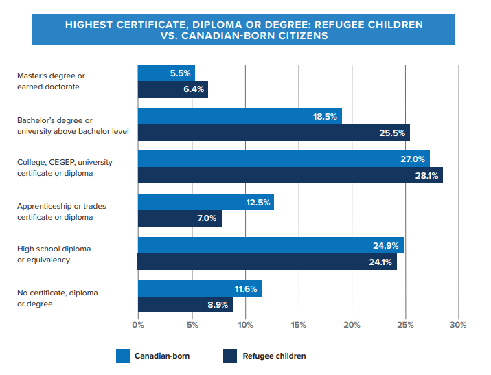 🇨🇦📚🎓 Refugee children perform as well in school as Canadian-born children - and, their knowledge contributes to the Canadian workforce. 28.1% of refugee children will go on to receive a college diploma or university certificate!