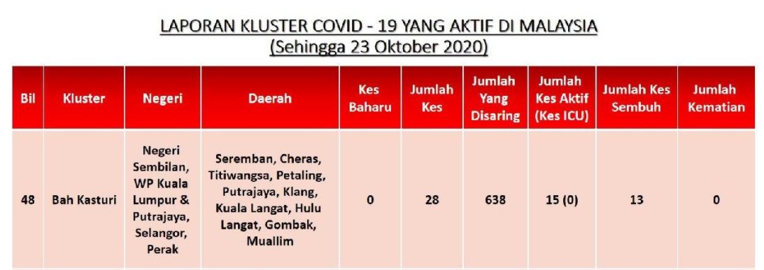 astrixliberty's tweet photo. Update: Kluster @drzul_albakri dah ada 28 kes sehingga 23 Oktober 2020. #MenteriAgamaSilaLetakJawatan https://t.co/uMHZXQX8JW