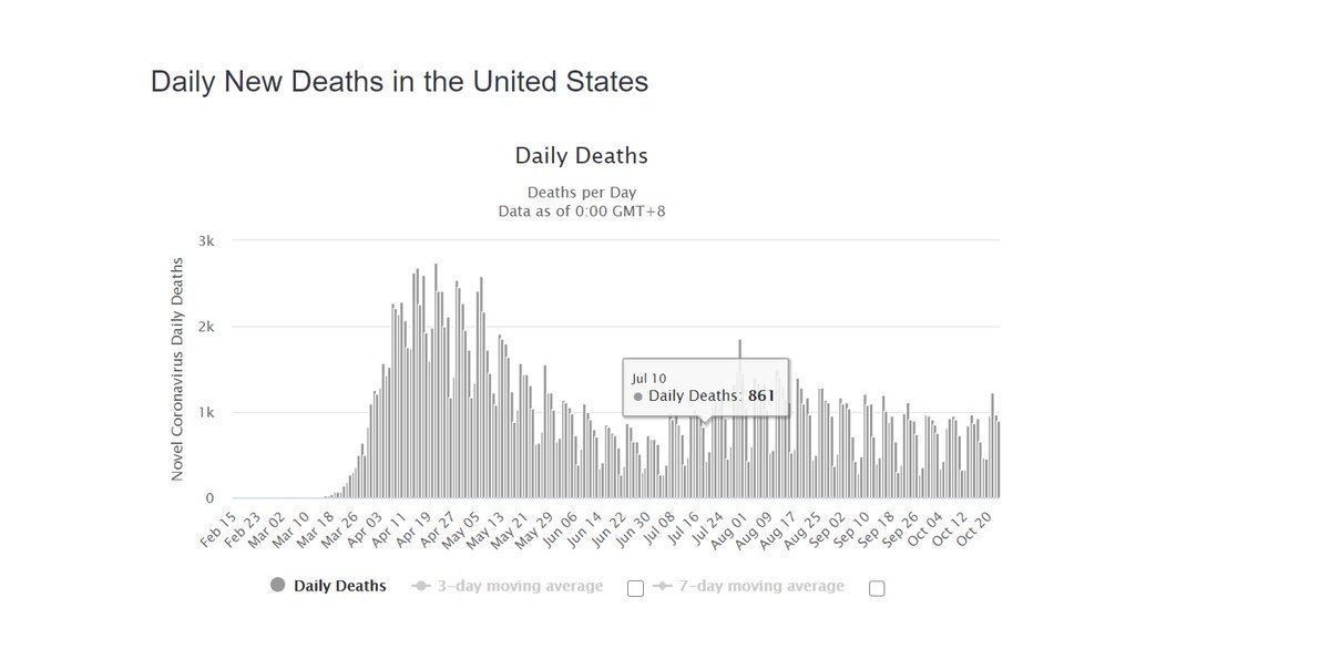 deaths are a bit more complex."but muh worldometer/CTP data looks like this!"yes, i know it does. but it's bad data.it's astounding to me that at this point, we're still having the day of death vs day of report issue, but it appears that we are.