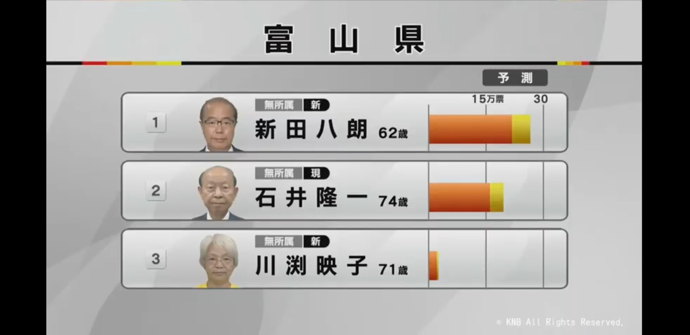 تويتر アラサー熊 على تويتر 富山県知事選挙 新田八郎当選確実 でも富山県民は出口調査で正直に言わないから 逆転も有るかもね T Co Cjq97dbxys