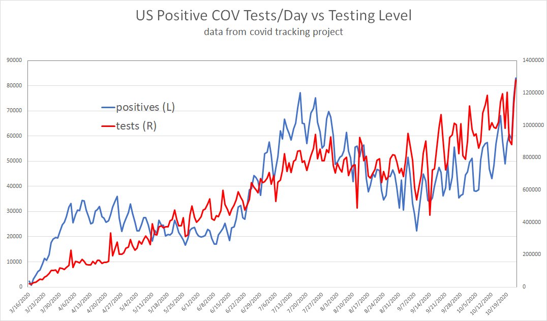 and this testing rate is driving the "casedemic."the US is doing 1.2 million tests a day. this is an insane number. it's more flu tests than we do in a year.in 2020 we will likely do more cov tests than the US has done flu tests in its entire history.