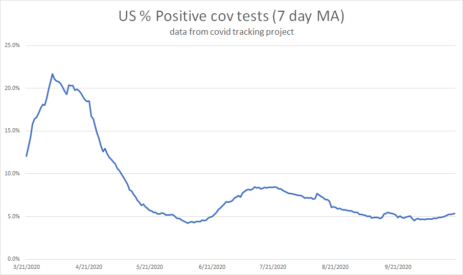 note that it also maps to the % positive on testing.