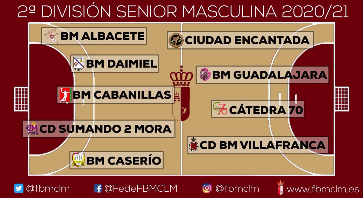 fbmclm's tweet photo. 🙌🏼 Gran acogida por parte de los clubes de nuestra región, para disputar la temporada 2020/21 😃!!

🛡Estos son los equipos que se han inscrito en categoría juvenil y senior:

🤾🏼‍♂️🔹 2ª 𝘿𝙄𝙑𝙄𝙎𝙄Ó𝙉 𝙎𝙀𝙉𝙄𝙊𝙍 𝙈𝘼𝙎𝘾𝙐𝙇𝙄𝙉𝘼 🔹🤾🏼‍♂️

#FBMCLM 🔴🤍 | #SegundaSM 🏆 https://t.co/HYV1K56TVI