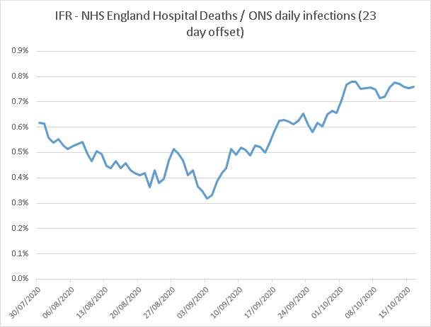 The attached chart show shows this worrying rise in the mortality rate very clearly. It plots reported daily coronavirus deaths in England as a proportion of daily infections 23 days earlier, as per the  @ONS survey. And as you can see, a significant fall in the infection...