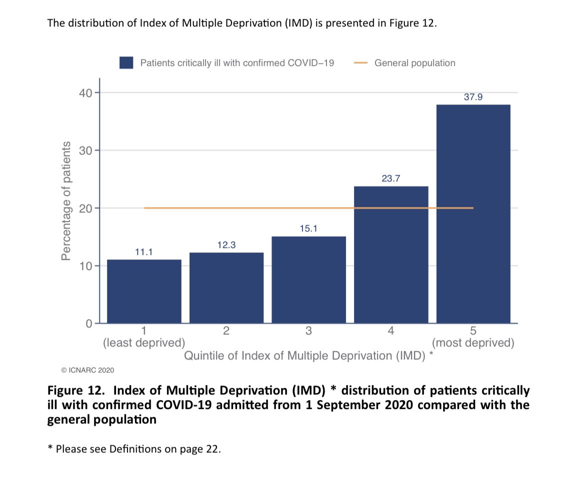 the proportion of acutely ill coronavirus patients classified as most deprived on the index of multiple deprivation (by quintiles or fifths) was 26%. That has risen to 37.9% since 1 September (and see attached chart). And there is an analogous rise in the proportions who...