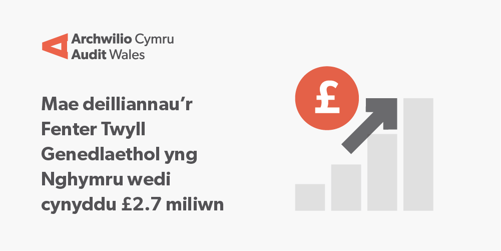 WalesAudit's tweet image. 💷📉Mae ymarfer diweddaraf y Fenter Twyll Genedlaethol wedi datgelu £8m - mae hynny'n £2.7 miliwn yn fwy na'r rownd flaenorol 👇ow.ly/JGua50BZue3  #Cymru #twyll #fraud