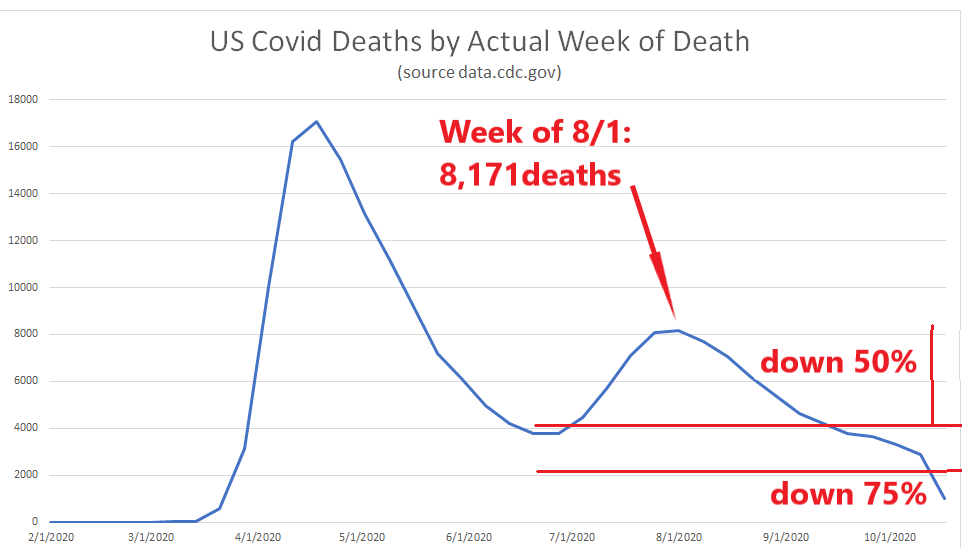 "US covid deaths have been flat since august!" has become one of these odious refrains.the problem is that is flat out not true.US deaths are down by 60-70% since august when you use the real day of death data, not the day of report data favored by covid tracking project etc.