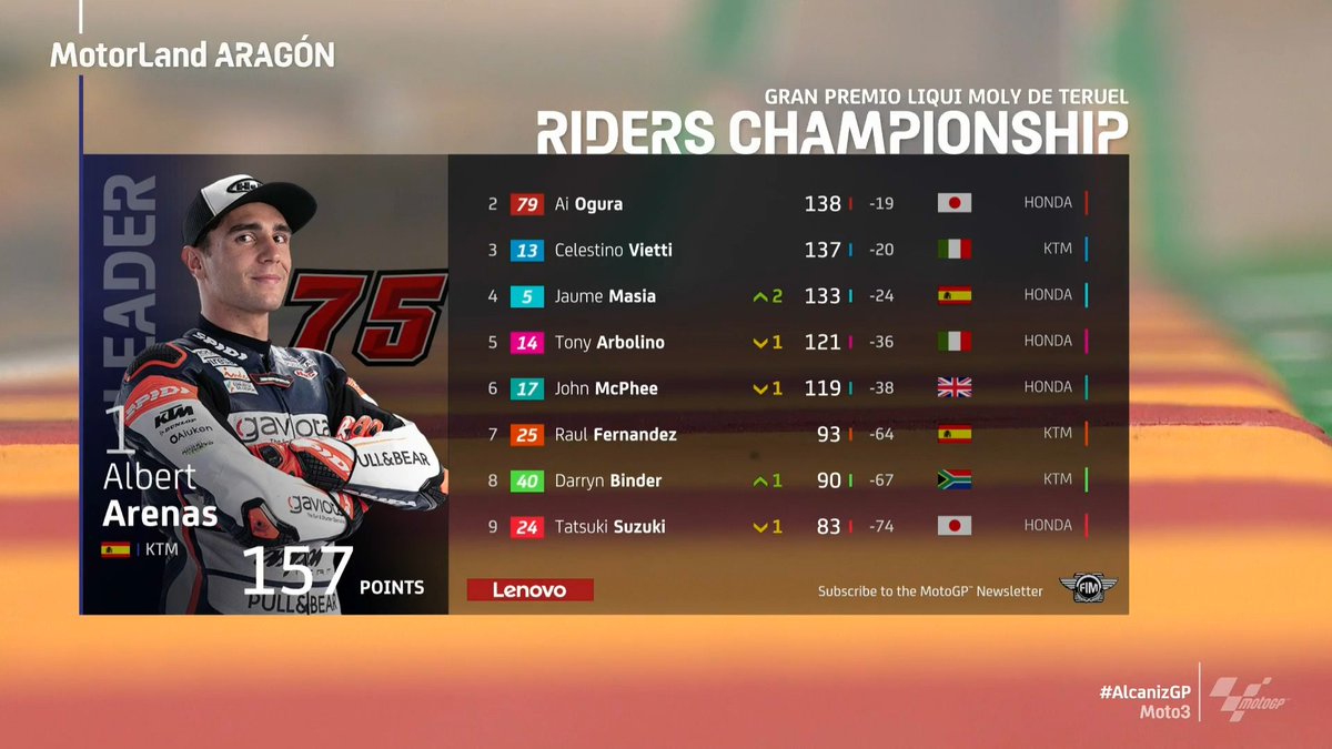 Despite missing out on victory, <a href="/AlbertArenas75/">Albert Arenas</a> extends his championship lead! 🏆

Is <a href="/jaume_masia/">Jaume Masià 🇪🇸</a> emerging as a late contender for the title? 🤔

#Moto3 | #AlcanizGP 🏁