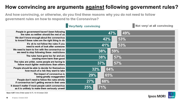 The public find the main reasons for following rules (prevent the spread, protect the NHS) persuasive by 87% to 12% - but almost half the country finds "those in power don't follow the rules they set for the rest of us" a potentially convincing reason to not do so.