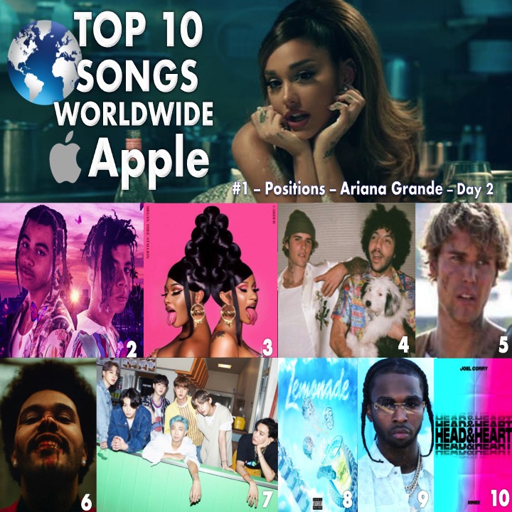 🔝🔟 SONGS ON 🌎 APPLE
1⃣Positions #ArianaGrande
2⃣Mood #24kGoldn
3⃣WAP #CardiB #MeganTheeStallion
4⃣Lonely #JustinBieber #bennyblanco
5⃣Holy #JustinBieber
6⃣BlindingLights #TheWeeknd
7⃣Dynamite #BTS
8⃣Lemonade #InternetMoney #Gunna
9⃣ForTheNight #PopSmoke
🔟Head&Heart #JoelCorry https://t.co/xcJzzWIm4Q