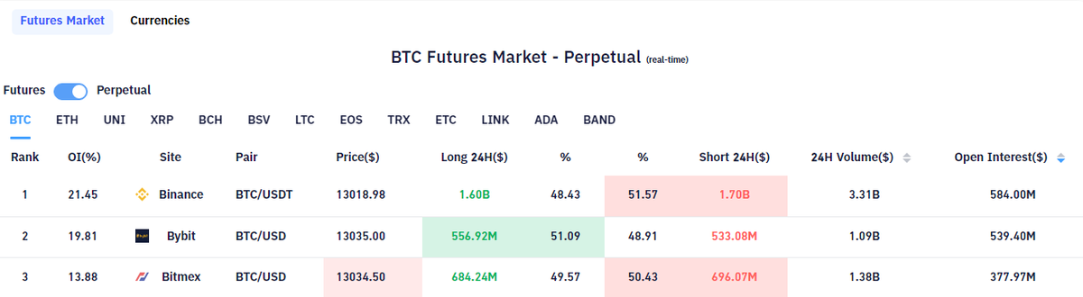 モノアイ On Twitter Bybtiで無理やりロングしてoiを積んでショートカバー上げ 反動で下げてロングのロスカット連鎖で下ヒゲ という感じか Binancefとmex は上下に食らってoi減 Mexは往復ビンタ Bfは浅めのストップのロングをごっそり刈り取った形 現物の商いが