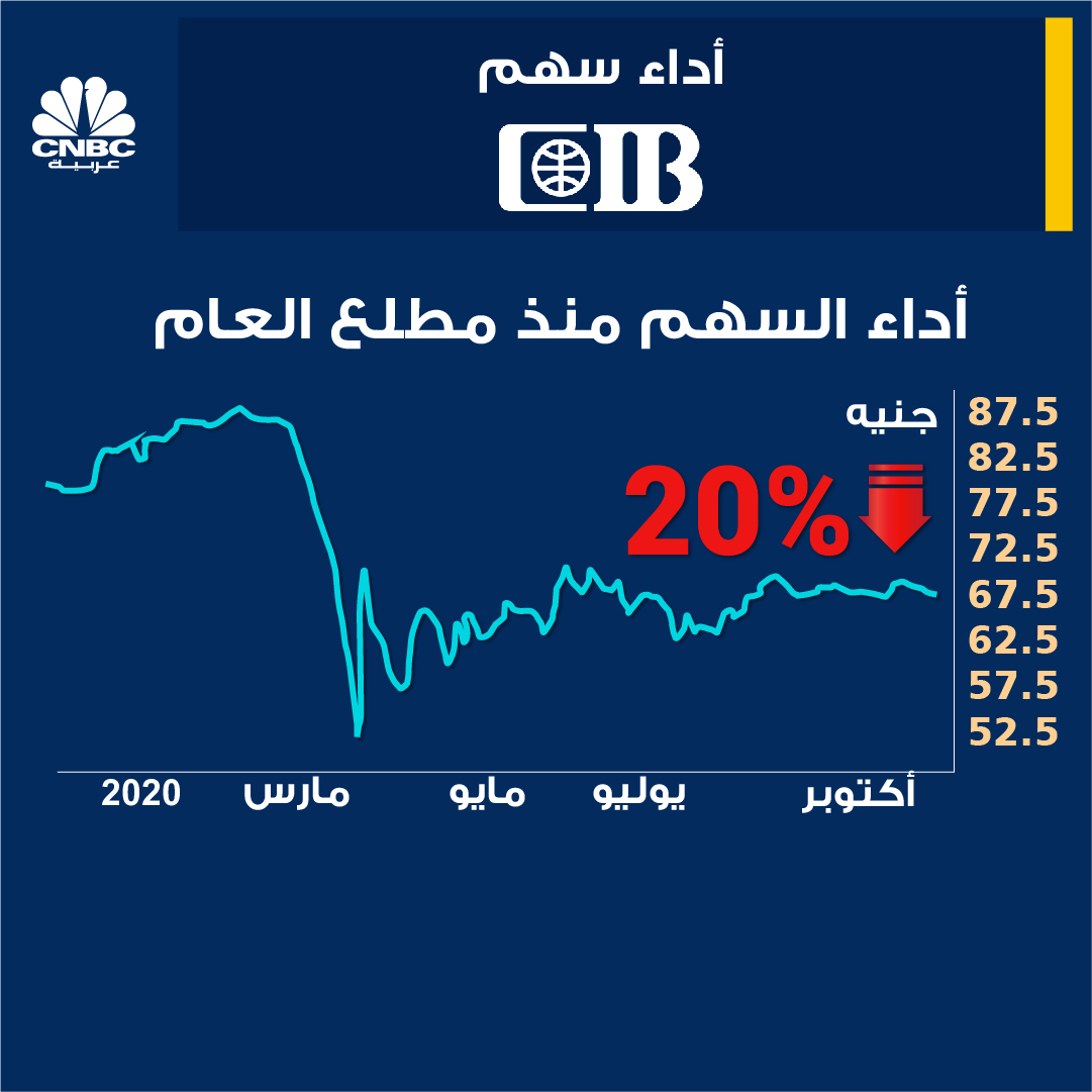 البنك التجاري الدولي... ماذا يحدث؟
#مصر
#EGYPT https://t.co/GPEpNLi2sZ