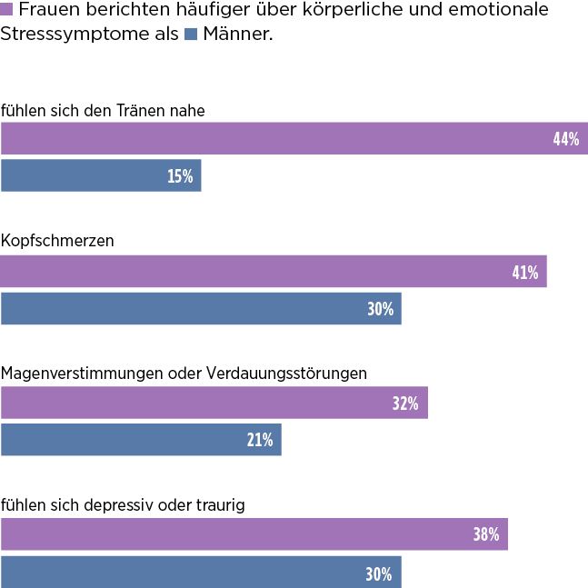 Jasmine Helbling (@jasminehelbling) on Twitter photo Frauen leiden aufgrund von #Stress eher an Angstzuständen, psychischen Erkrankungen oder Essstörungen. Auch körperliche Symptome wie Kopfschmerzen oder Müdigkeit treten häufiger auf. Das hat nicht nur biologische Gründe.
<a href="/cgebhardMD/">Catherine Gebhard</a> #Gendermedizin beobachter.ch/gesundheit/med… Frauen leiden aufgrund von #Stress eher an Angstzuständen, psychischen Erkrankungen oder Essstörungen. Auch körperliche Symptome wie Kopfschmerzen oder Müdigkeit treten häufiger auf. Das hat nicht nur biologische Gründe.
<a href="/cgebhardMD/">Catherine Gebhard</a> #Gendermedizin beobachter.ch/gesundheit/med…