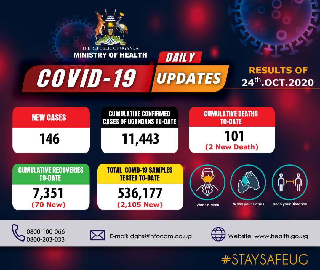 MinofHealthUG's tweet photo. Results of COVID-19 tests done on 24 October, 2020 confirm 146 new cases. The cumulative confirmed cases are 11,443. 

🔺2 new COVID-19 deaths reported in Kiryandongo District. The total COVID-19 deaths are now 101. 
🔸Recoveries: 7,351 #STAYSAFEUG https://t.co/AUuMB0jahX