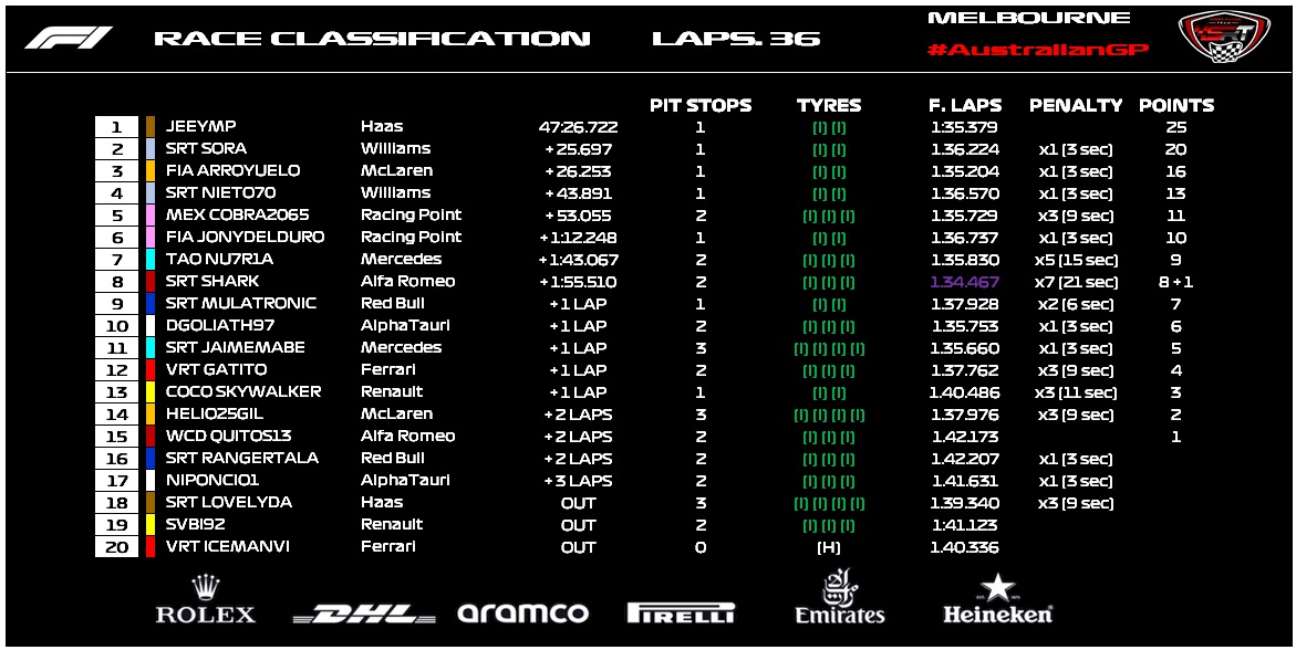 SRT_SpeedRacing's tweet photo. #F1RealRacing #SecondDivision
#AustralianGP #Round03
๐ JEEYMP
๐ฅ @SoRa_SRT
๐ฅ @Christi464678 https://t.co/mkwYDkRtrE