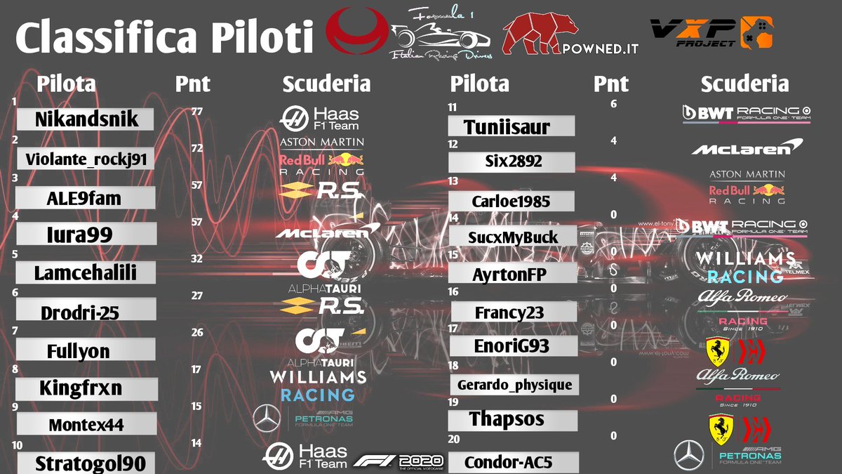 EMME_GAMING_'s tweet photo. Classifica piloti/costruttori dopo il 4° #GP del #CampionatoF12020.
Ogni Mercoledì alle 21 sul canale #Youtube https://t.co/BlNCFpu5qU con il commento di #MarcoVenturini e #FabioFulgoni.
In collaborazione con #ItalianRacingDrivers e con il supporto di @Powned_IT e @vxp_project https://t.co/zgGLKn7OjB