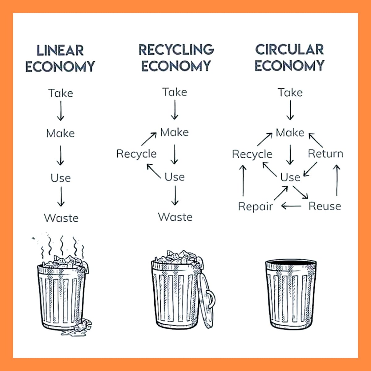 OneDayforEarth's tweet photo. Right now, the norm in our society is to create, use and dispose. This produces unnecessary waste and pollutes our earth 🌎 we need to create processes that reuse, upcycle and recycle our resources indefinitely instead of trashing it at the ‘end of life’
#onedayforearth #vote https://t.co/MJLlPBzpWv