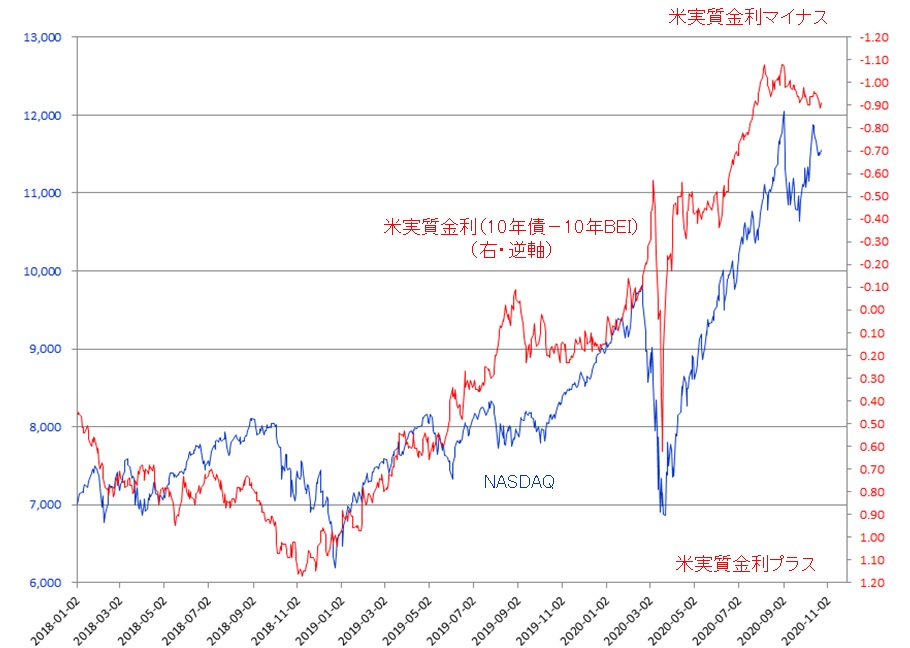 dfkvs's tweet photo. 7月23日に書いた米実質金利とNASDAQのその後。米金利が「炭鉱のカナリア」の働きを放棄させられて久しいですが、実質金利の動きは今も重要なポイントの一つだろうと思っています。大統領選も大事ですが、日本国家のグラウンドデザインをどう表現するのか？明日からの臨時国会も結構大事ですよ。 https://t.co/HOAUff07SA