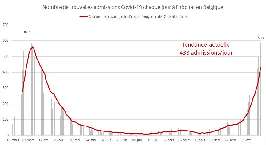 XaCoun's tweet photo. 590 admissions à l'hôpital hier en Belgique (contre 629 au maximum lors de la première vague). Ce qui porte la moyenne à 433 admissions quotidiennes. Toujours pas le moindre signe d'un ralentissement : la croissance reste exponentielle (+10% par jour) #etatdurgence #covid19 https://t.co/8ZLU7jWHb8