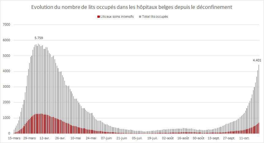 XaCoun's tweet photo. 590 admissions à l'hôpital hier en Belgique (contre 629 au maximum lors de la première vague). Ce qui porte la moyenne à 433 admissions quotidiennes. Toujours pas le moindre signe d'un ralentissement : la croissance reste exponentielle (+10% par jour) #etatdurgence #covid19 https://t.co/8ZLU7jWHb8