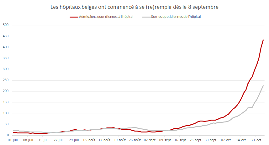 XaCoun's tweet photo. 590 admissions à l'hôpital hier en Belgique (contre 629 au maximum lors de la première vague). Ce qui porte la moyenne à 433 admissions quotidiennes. Toujours pas le moindre signe d'un ralentissement : la croissance reste exponentielle (+10% par jour) #etatdurgence #covid19 https://t.co/8ZLU7jWHb8