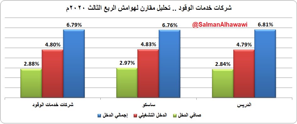 SalmanAlhawawi's tweet photo. #نبض_السوق
#نبض_النتائج
#نبض_القوائم
.
تفضل .. تحليل مختصر لنتائج شركات خدمات الوقود المدرجة وتدفقاتها النقدية بالربع الثالث ٢٠٢٠م
#ساسكو #الدريس
.
#SASCO
#ALDREES
👇🏻👇🏻👇🏻 https://t.co/rGl4QoU1I1