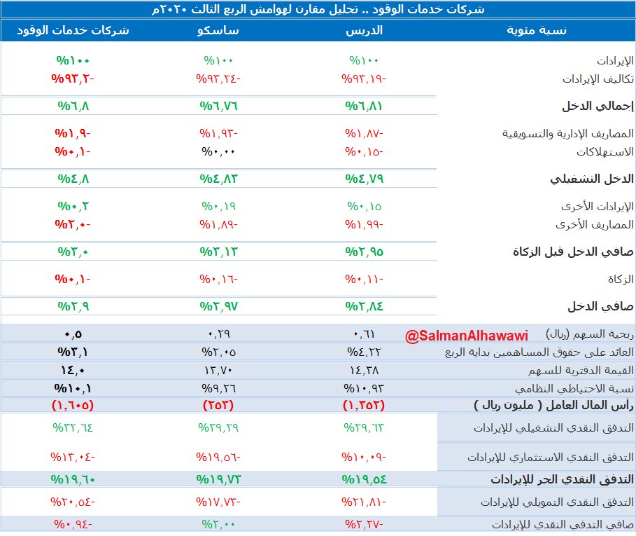 SalmanAlhawawi's tweet photo. #نبض_السوق
#نبض_النتائج
#نبض_القوائم
.
تفضل .. تحليل مختصر لنتائج شركات خدمات الوقود المدرجة وتدفقاتها النقدية بالربع الثالث ٢٠٢٠م
#ساسكو #الدريس
.
#SASCO
#ALDREES
👇🏻👇🏻👇🏻 https://t.co/rGl4QoU1I1