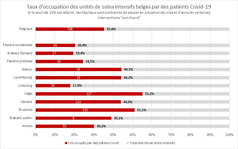 XaCoun's tweet photo. A Liège et à Bruxelles, plus de la moitié des lits de soins intensifs sont aujourd'hui occupés par des patients #covid19. On était toujours sous les 30% il y a une semaine. Et cette folle progression ne semble pas vouloir s'arrêter... https://t.co/6DX26qLhh5