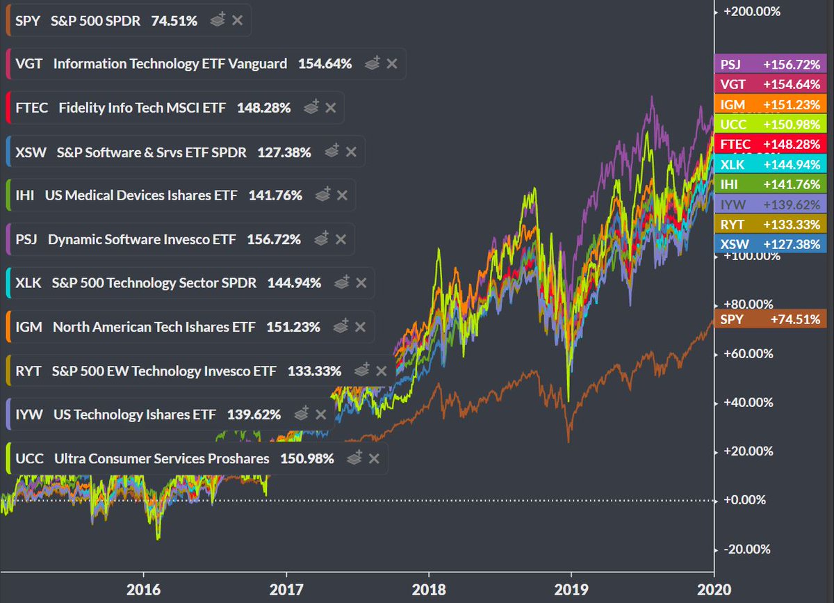 I looked at 1559 ETFs from 2015 - 2019. Surprisingly only the following amount outperformed the  $SPY in a given year:2015: 295, 19%2016: 405, 26%2017: 780, 50%2018: 633, 41%2019: 265, 17%Only 10 outperformed in each of the 5 years.Here is a thread of those