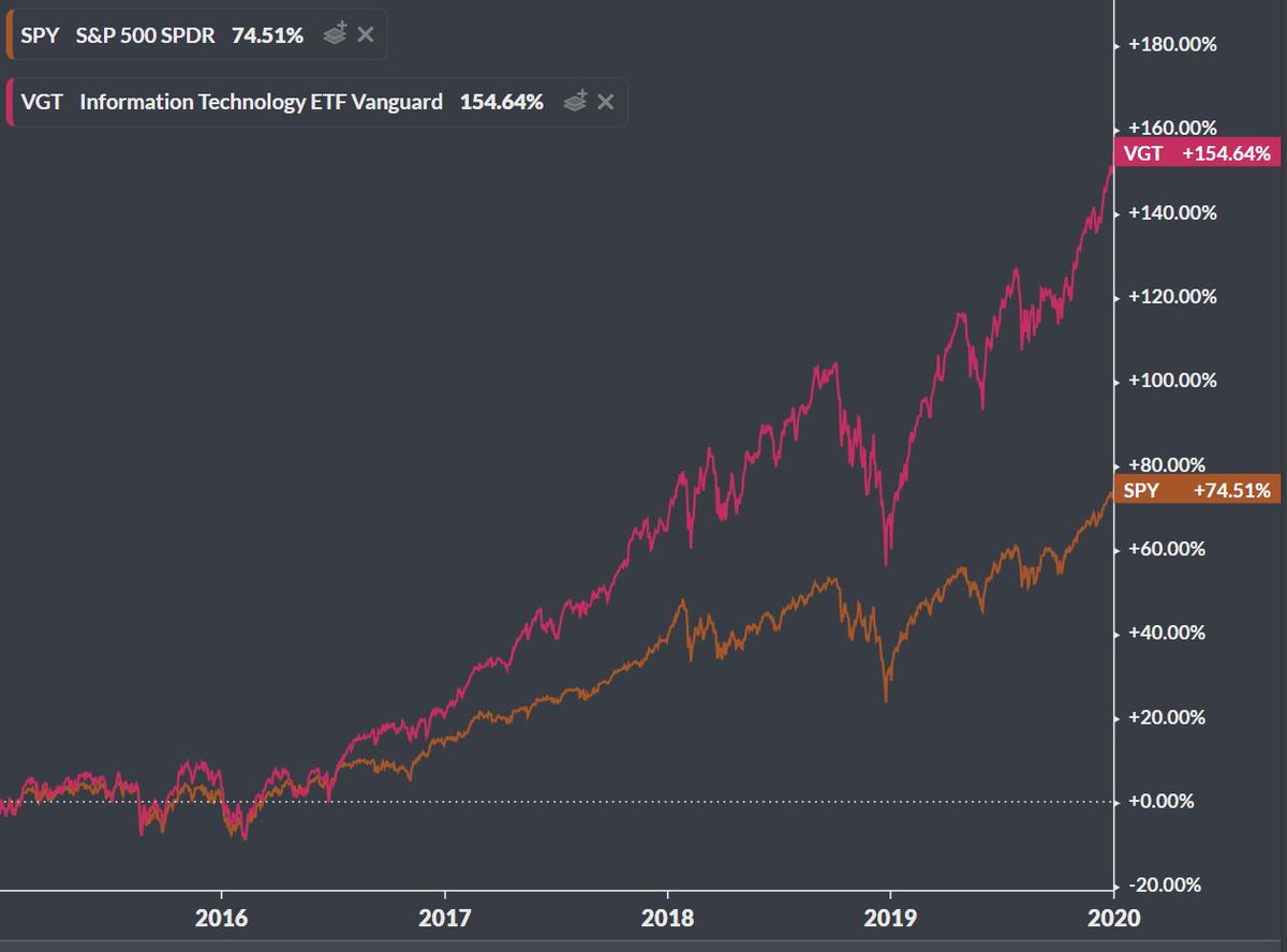  $VGT - Vanguard Information Technology ETFExpense Ratio: 0.10%327 HoldingsLargest Holding =  $AAPL at 21.78%