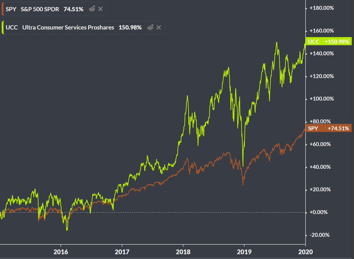  $UCC- ProShares Ultra Consumer ServicesExpense Ratio: 0.95%133 HoldingsLargest Holding =  $AMZN at 28.59%*This is a 2x daily leveraged ETF