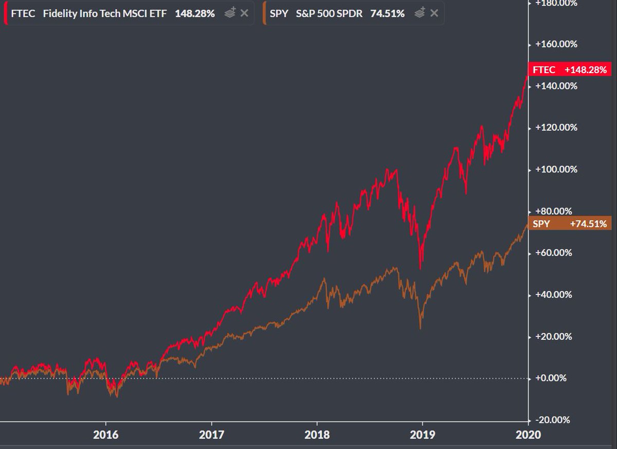  $FTEC- Fidelity MSCI Information Technology Index ETFExpense Ratio: 0.08%312 HoldingsLargest Holding =  $AAPL at 21.76%