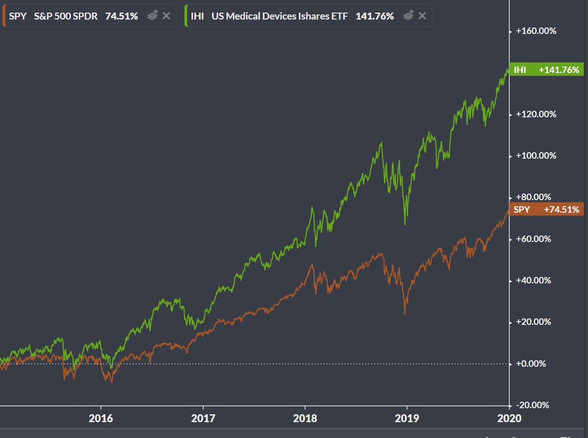  $IHI- iShares U.S. Medical Devices ETFExpense Ratio: 0.43%64 HoldingsLargest Holding =  $ABT at 13.97%