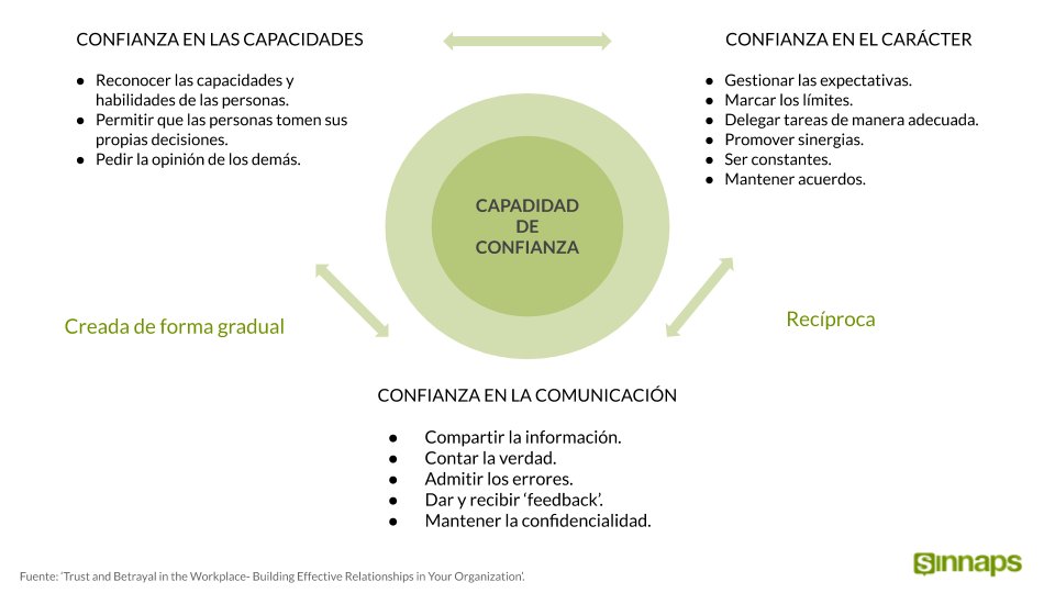 Sinnaps_ES's tweet photo. ¿Cómo las tres 3 C's de Confianza aumentará la productividad de tu equipo? https://t.co/5MeiDrsEtx #liderazgo #infografia https://t.co/R4Bhoc6EGW