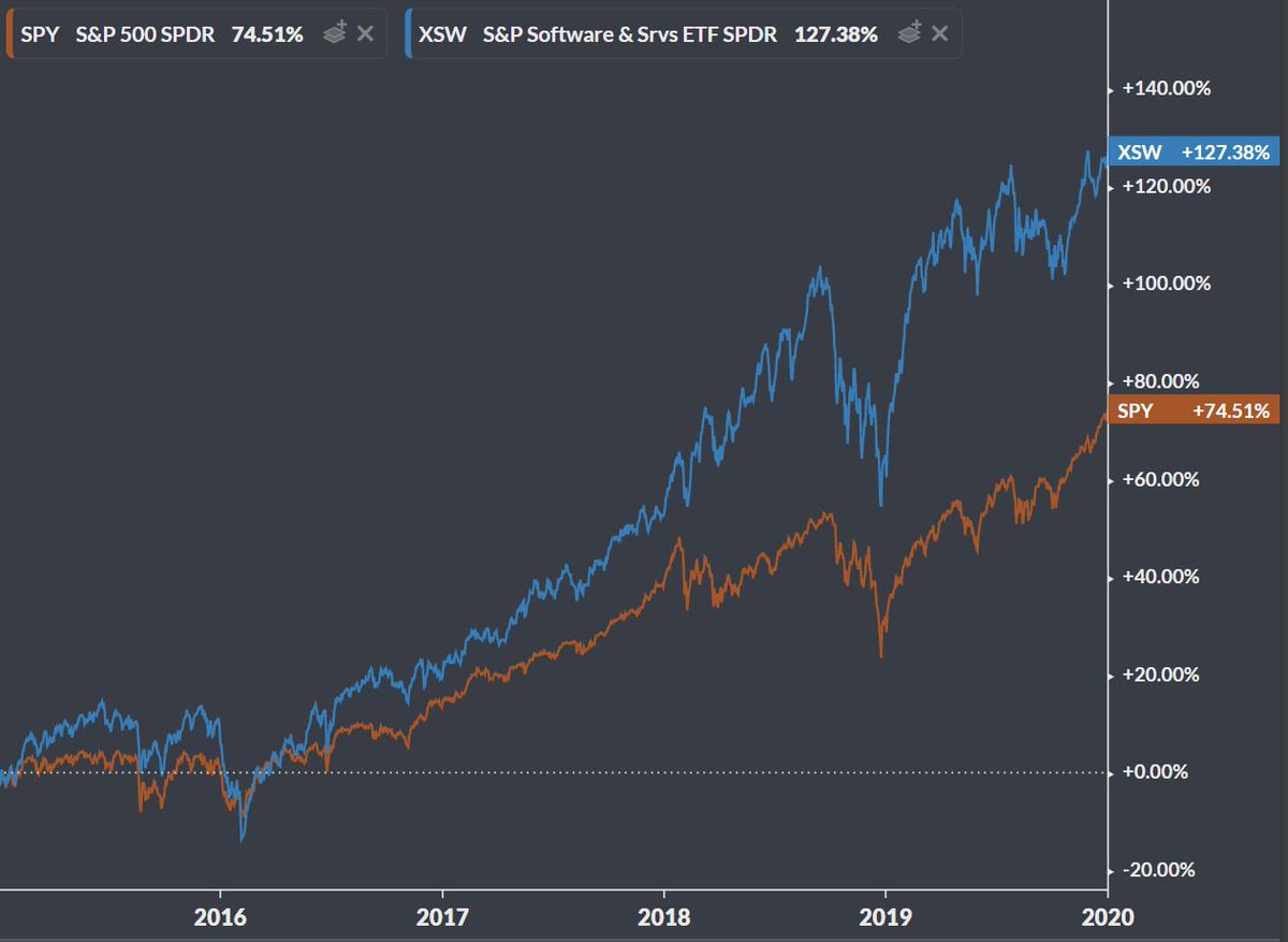  $XSW- SPDR S&P Software & Services ETFExpense Ratio: 0.35%170 HoldingsLargest Holding =  $AVYA at 0.81%