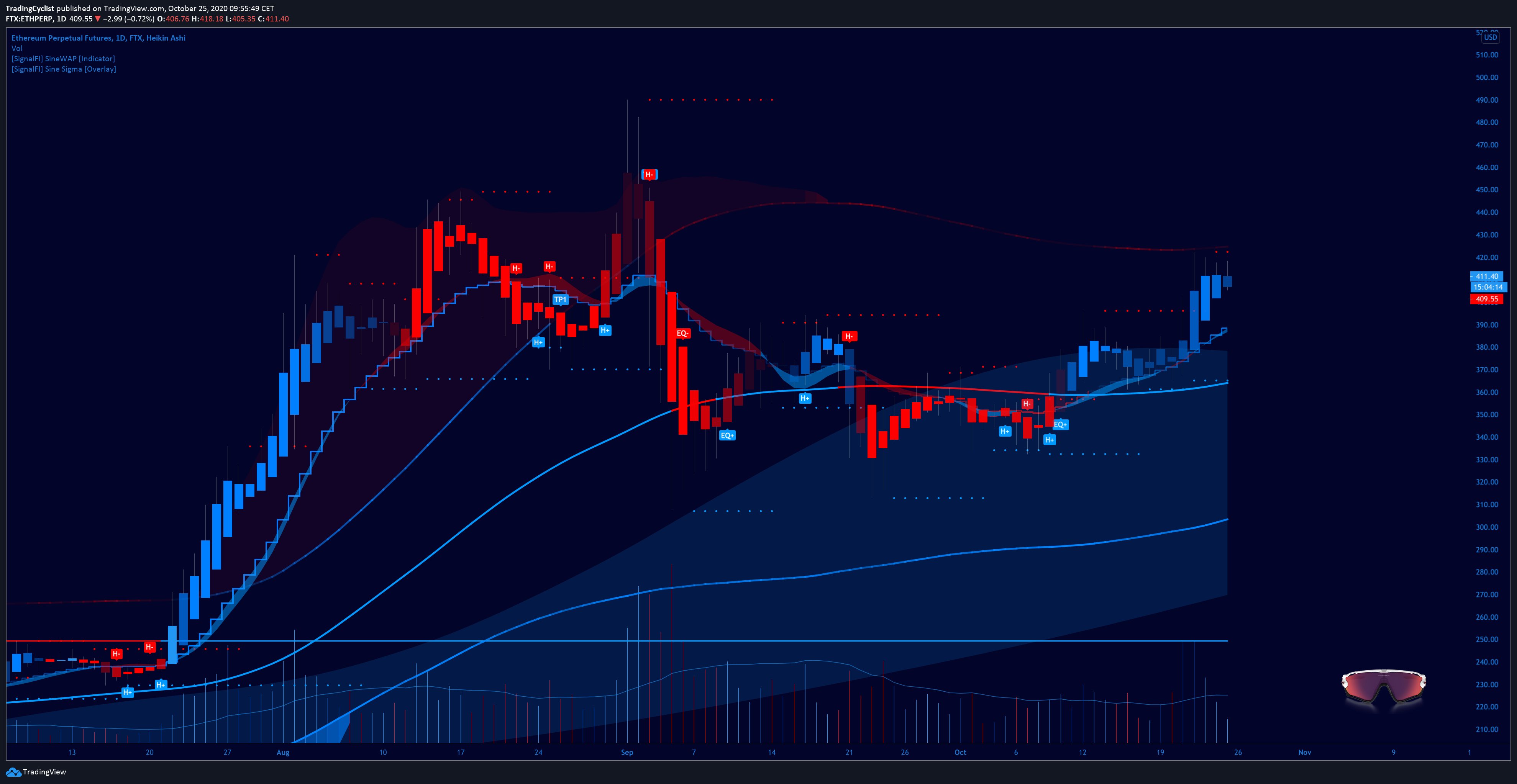  ethereum break trades higher failing even 408 