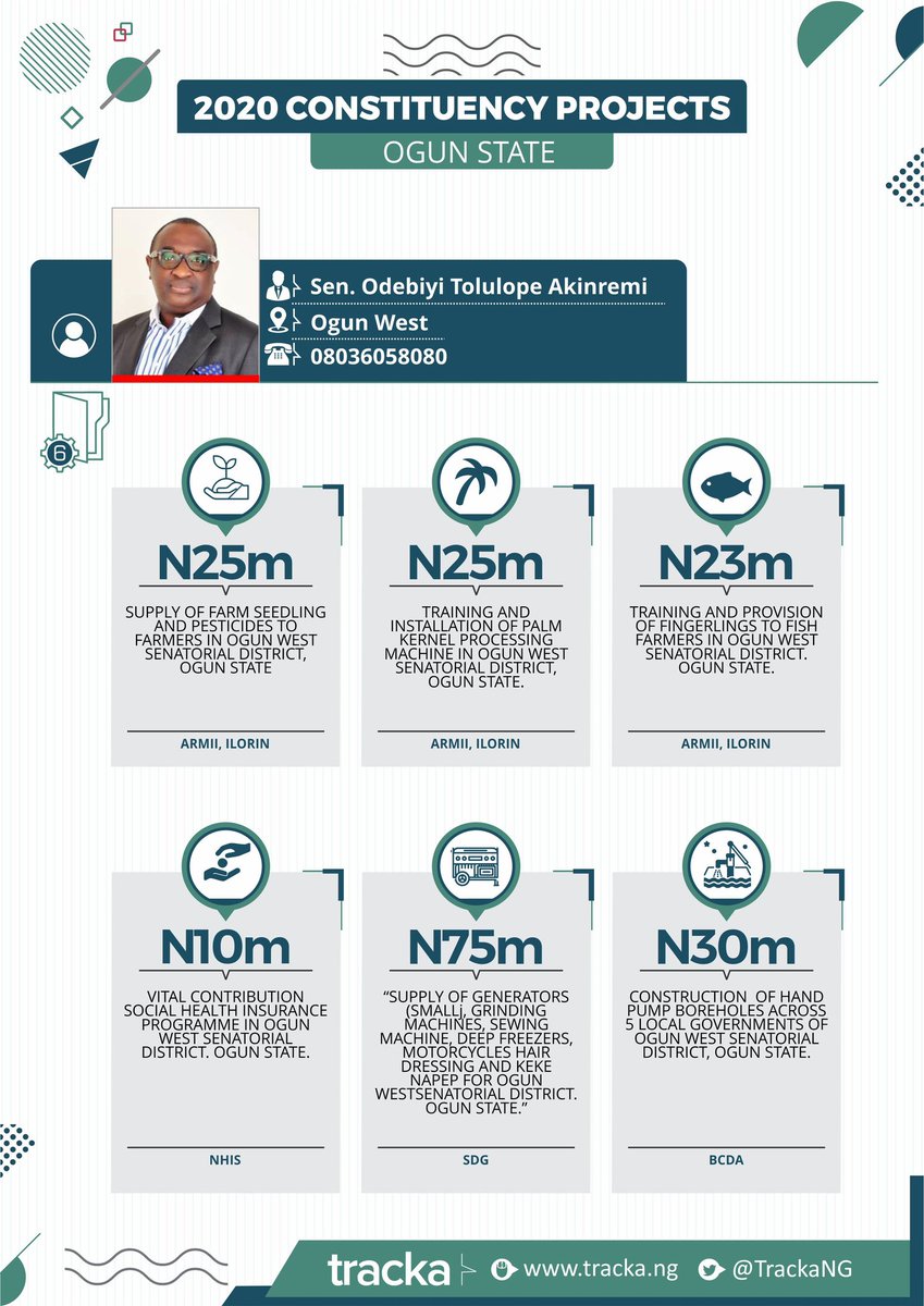 OgunProjects's tweet photo. Dear @Toluodebiyi2019

We are aware of the 50% of the funds released to MDAs for 2020 FG ZIP implementation. 

What is the implementation status of the N223m empowernment projects you nominated

We will appreciate your prompt response.#AskQuestions 
Credit : @TrackaNG https://t.co/SDsLcbR4O5