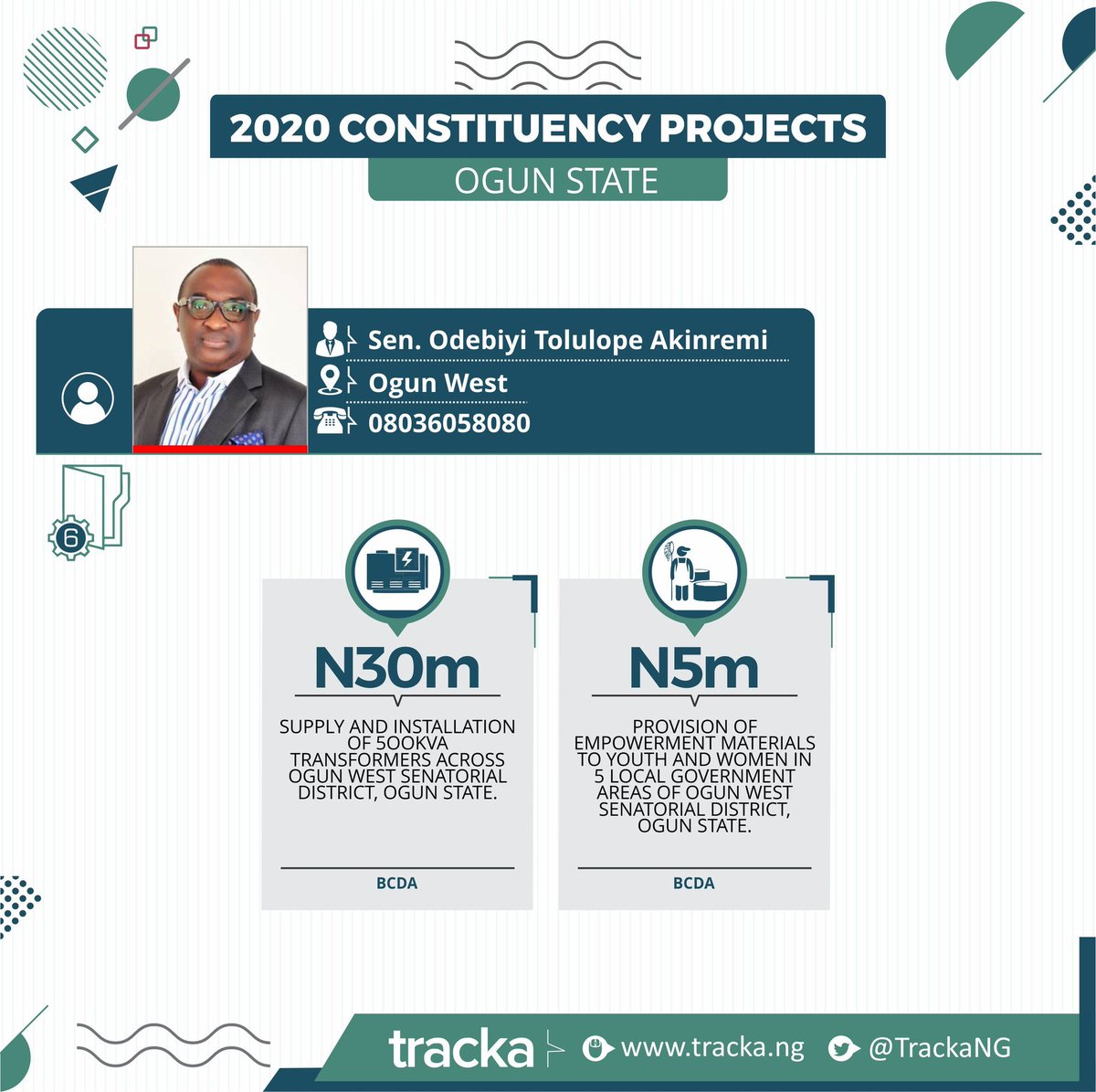 OgunProjects's tweet photo. Dear @Toluodebiyi2019

We are aware of the 50% of the funds released to MDAs for 2020 FG ZIP implementation. 

What is the implementation status of the N223m empowernment projects you nominated

We will appreciate your prompt response.#AskQuestions 
Credit : @TrackaNG https://t.co/SDsLcbR4O5