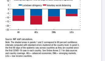 This graph is from the IMD Report Chapter 2. It shows how voluntary social distancing in advanced economies mimics a mandatory lockdown if there is community virus transmission. /6