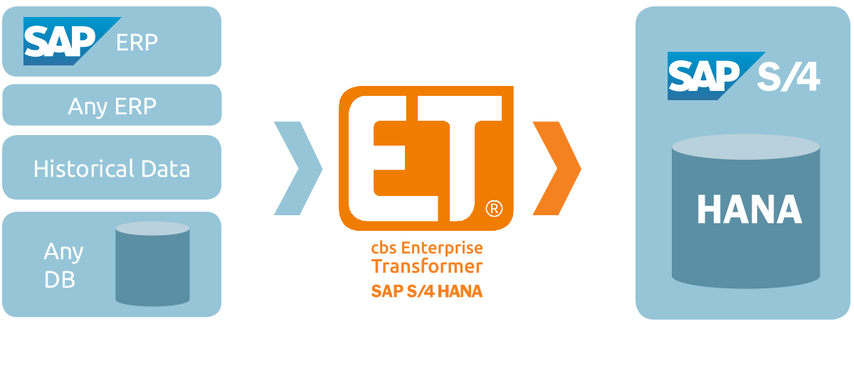 The move to #SAP #S4HANA is complex. SAP responsibles therefore fear the risks of cutover! In my new article I explain how a minimally invasive transition to S/4 can be achieved with maximum process continuity. buff.ly/3mmFat4