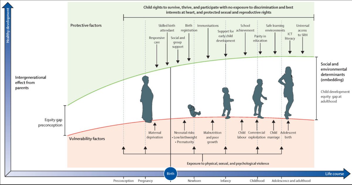 Here is a summary of influences on children as they develop. From the Lancet Commission 'A Future for our Children?"  https://www.thelancet.com/commissions/future-child (2)