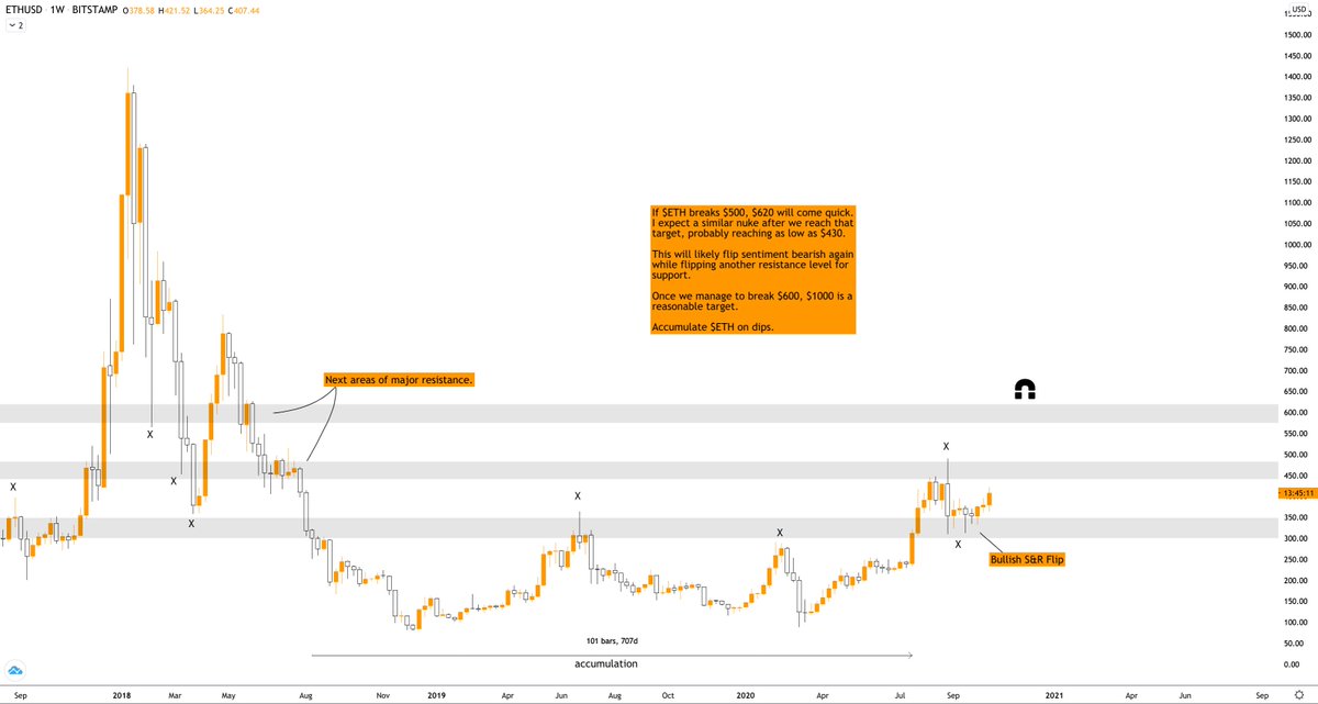 Reason 2: The Weekly Retest.Speaks for itself, really. Notes in the chart.