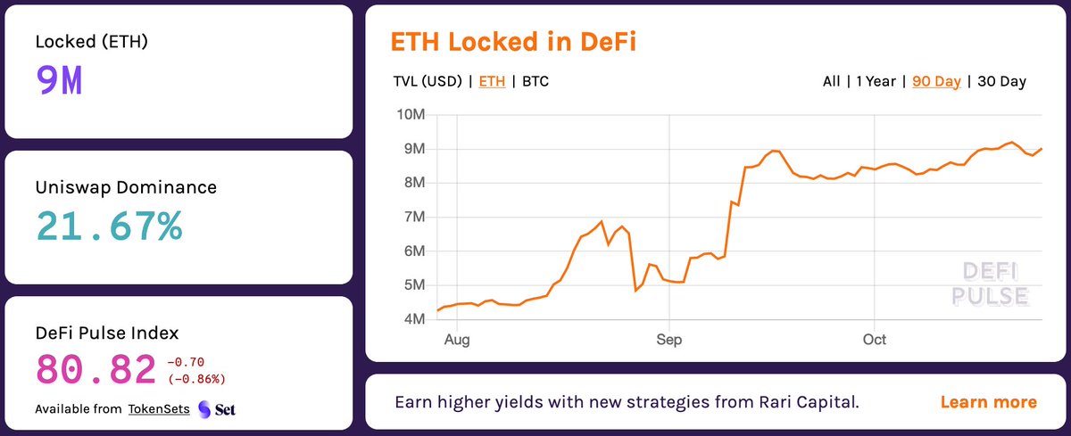Reason 3: Total Value Locked in DefiEven though the DeFi hype has slowed down, more  $ETH is being locked into DeFi. This is bullish for DeFi as a whole, but especially for ETH as the DeFi space runs on ETH.Supply goes down, demand goes up. You do the math.